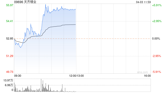 天齐锂业绩后涨超5% 2022年股东应占溢利同比增加5倍