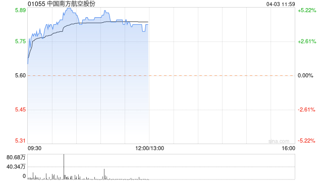 航空股早盘涨幅居前 南方航空涨近5%中国国航涨近4%