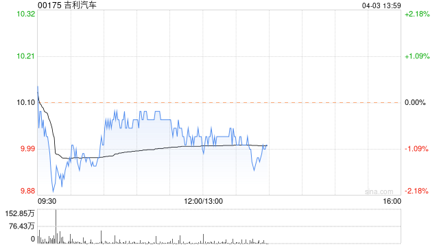 吉利汽车：极氪3月交付汽车6663部 同比增长约271%