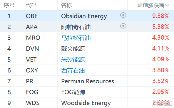 石油股盘前走强 沙特等产油国意外宣布削减产量