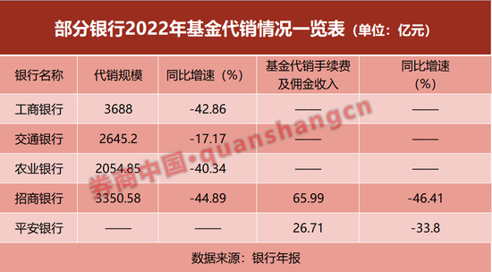 起底基金代销江湖：多家大行代销规模下降逾40%，细分领域业务却逆势翻番