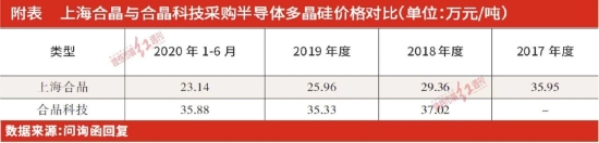 聚焦IPO | 上海合晶前次IPO遗留问题待解，与控股股东关联交易仍需厘清