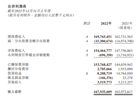 “三长”齐换后，中再集团首份业绩报告出炉！总保费增长4.3%，净利润下降近70%