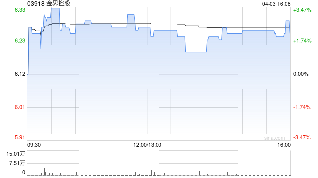 金界控股第一季度博彩总收入同比增长6.8%至1.17亿美元