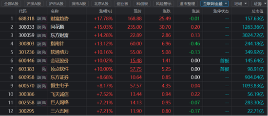 单日成交超200亿！千亿龙头大涨14%，“AI+金融”热度持续，关注核心催化场景