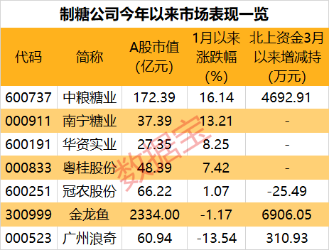 供需紧张，白糖价格涨势如虹，行业龙头被两路资金盯上（附股）