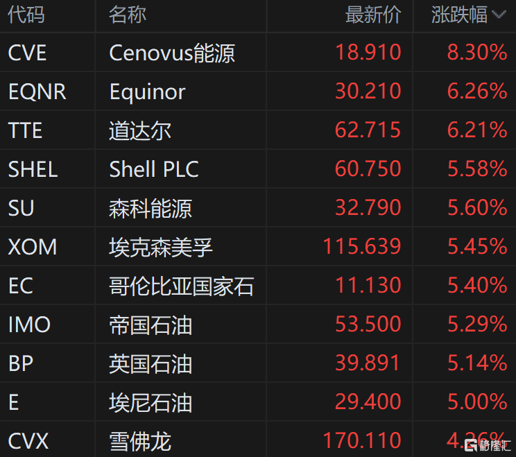 美股能源股进一步走强 埃克森美孚涨超5%