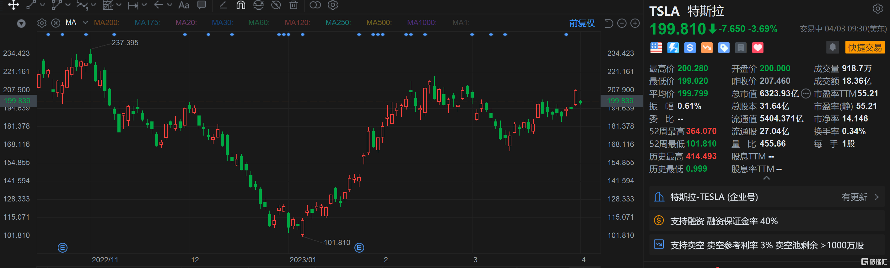 特斯拉开盘跌超3% Q1交付量不及预期