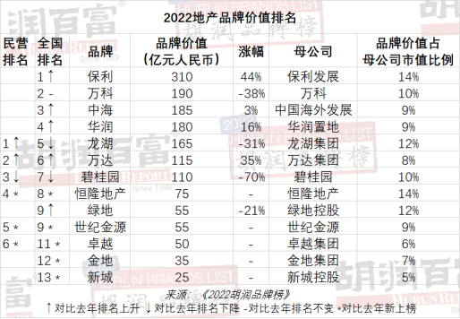 2022胡润房地产品牌榜发布：保利取代碧桂园成为最具价值地产品牌 万科保持第二