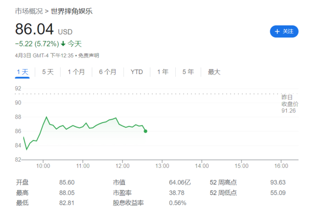 美国电视体育界巨震！终极格斗冠军赛母公司93亿美元收购世界摔角娱乐