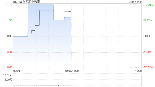 华南职业教育早盘涨超6% 2022年收入同比增加3.33%