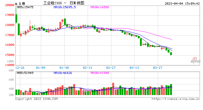 快讯：工业硅主力合约跌破15000元/吨，日内跌近3%，续创上市以来新低