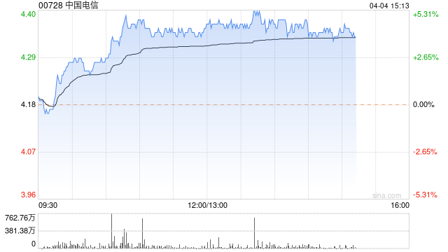 电信股午盘上涨 中国电信涨近5%中国联通涨近3%