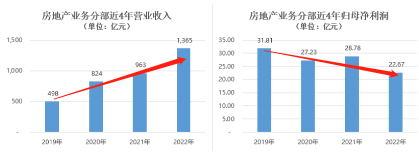 房企年报|建发房地产业务毛利不足15% 规模冲进前十水分有多少？