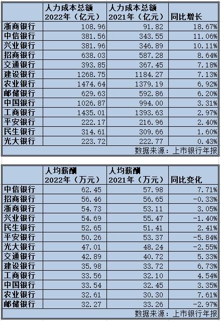 银行薪酬分化：中信人均月薪涨至5万，招行微降，平安人均每月少拿2600元