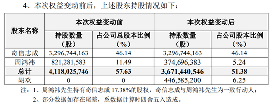 90亿分手费！三六零实控人周鸿祎离婚，前妻分得逾4亿股公司股票