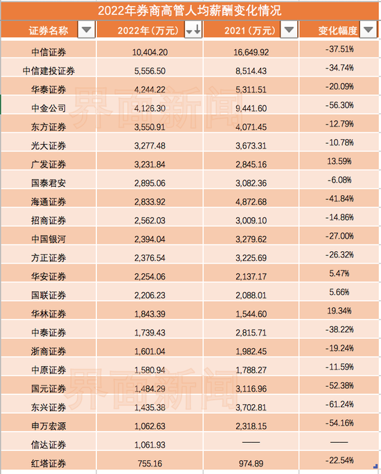 高管“年薪千万”绝迹，券业降薪动真格了！