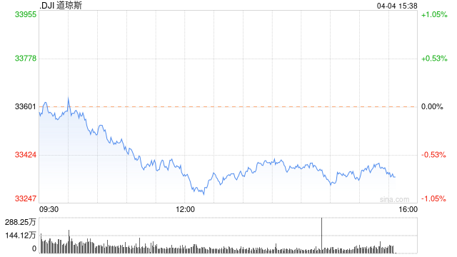 午盘：数据显示经济放缓 美股午盘走低