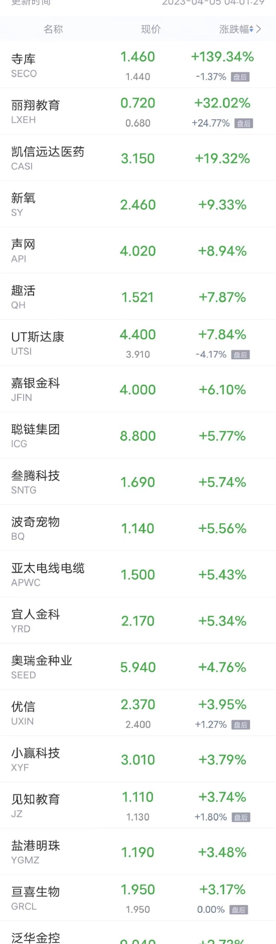 周二热门中概股多数下跌 小鹏汽车跌超7%，蔚来跌超6%，哔哩哔哩跌超4%