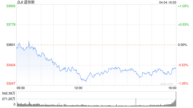尾盘：美股维持下跌趋势 道指跌逾200点