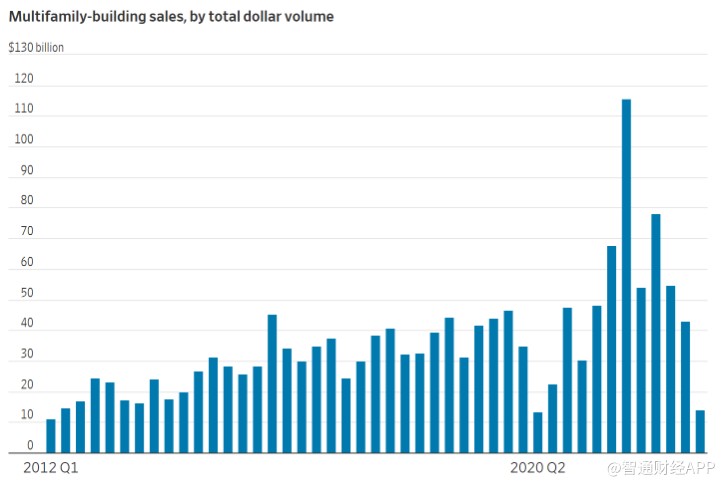 美国公寓楼销售量同比暴跌超七成！为14年来最大跌幅