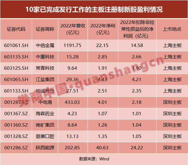 定了！就在下周一！主板注册制首批10只新股将亮相，交易规则有变