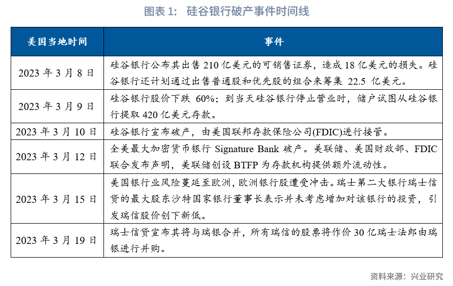 兴业研究：硅谷银行事件会演变为系统性危机吗？