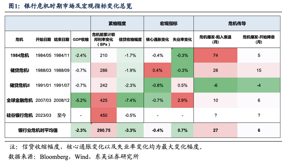 以史为鉴：从银行业危机到衰退和降息有多远？