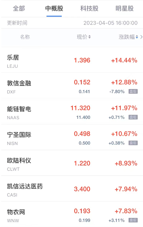 热门中概股周三多数下跌 网易有道跌超15% 陆金所跌超13%