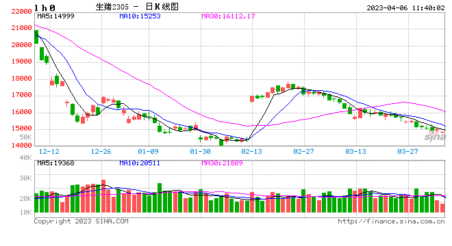 需求偏淡，生猪低位运行