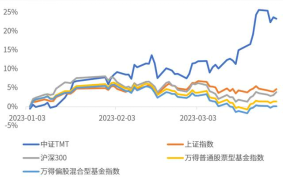 中信保诚基金了如指涨︱今年涨幅30%，一起来聊聊“狂飙”的TMT