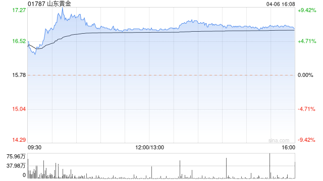 山东黄金现涨近7% 机构看好贵金属板块的投资机会