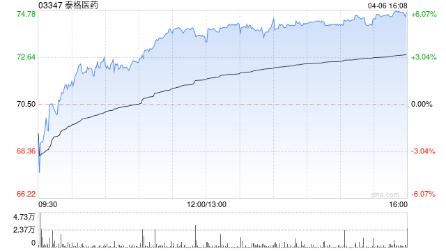 泰格医药尾盘涨近6% 机构指公司有望维持高增长态势