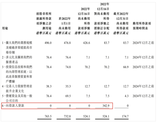 用上市融资放贷，这家物企刷新底线