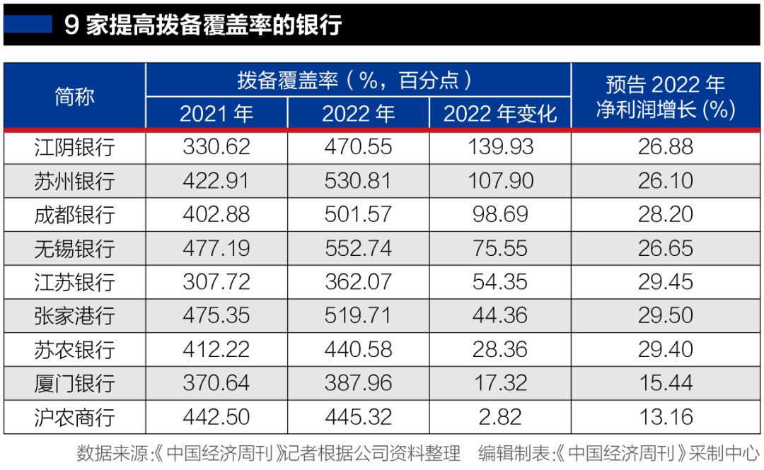 成都银行、江阴银行等猛增拨备，是为了“藏”利润？