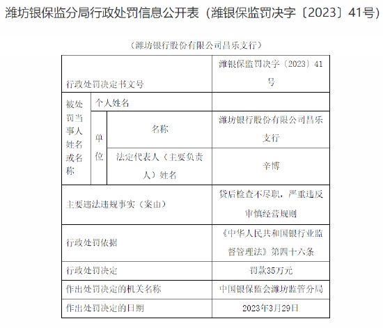 因贷后检查不尽职、严重违反审慎经营规则，潍坊银行昌乐支行被罚35万元