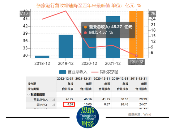 张家港行营收增速放缓至5年来最低 不良核销、逾期贷款猛增