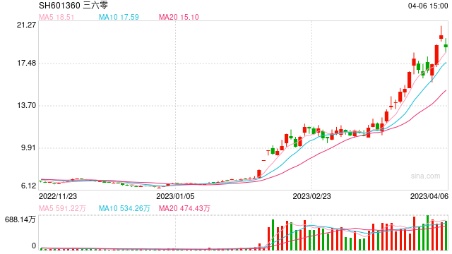 三六零发布公告：胡欢承诺未来6个月不减持  公司没有定增计划