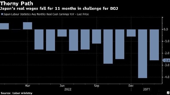 日本2月实际工资下降2.6%，连续11个月下降