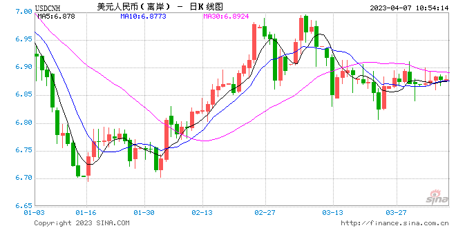 人民币中间价报6.8838，下调91点