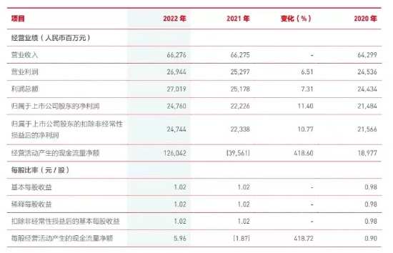 北京银行：2022年实现归母净利润247.6亿元，同比增长11.4%