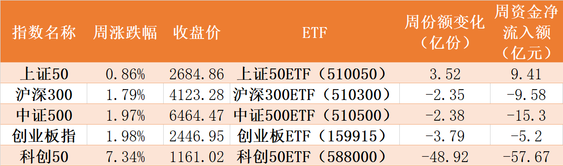 散户傻眼了！刚有点行情机构就狂抛，科创50、半导体、芯片更是被集体甩卖，但这个板块主力持仓创历史新高