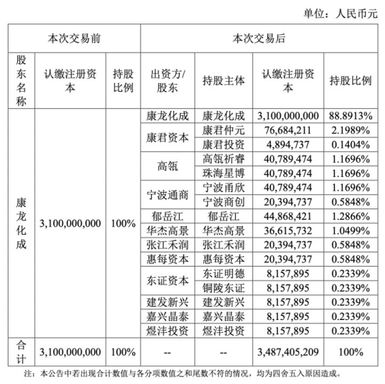 高瓴出手，投了一家CGT：估值85亿！系康龙化成子公司康龙生物，成立两年半0营收，让外界充满遐想