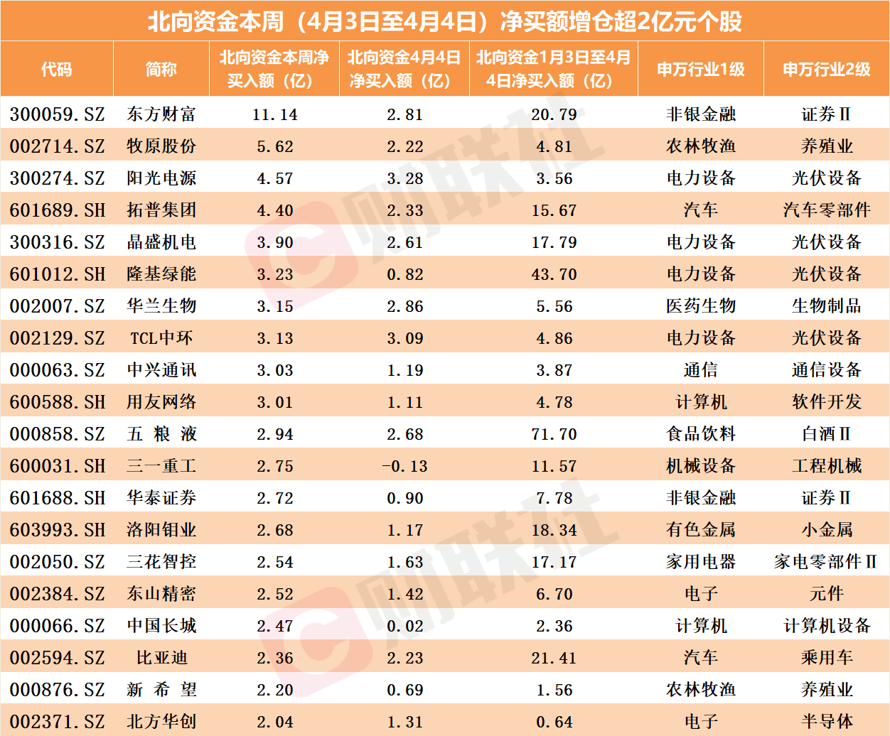 备战一季报！北向资金“加急”增仓这个板块，热门芯片股遭抛售