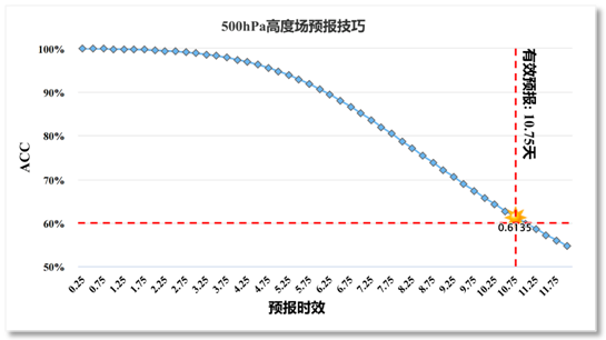 大模型“风乌”实现全球气象有效预报超10天