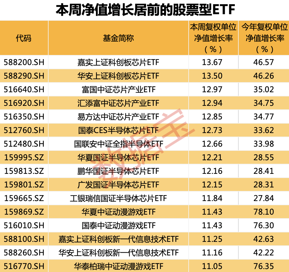 逼空式上涨难抵“抛抛抛”，跟踪这一指数的ETF基金份额全线下降！这类ETF净值涨幅霸榜