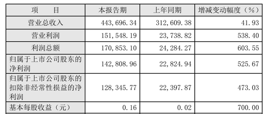 刚刚公布：业绩炸了！“暴增525%”