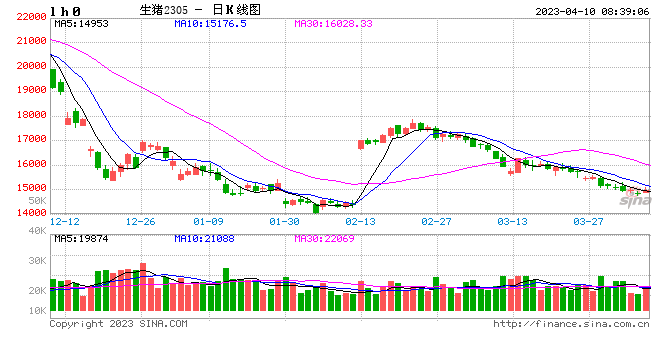 Mysteel解读：供需僵持，4月猪价预计偏弱盘整