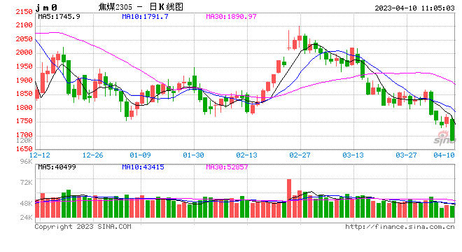 海运煤价明显回落 焦煤期货日内跌超4%