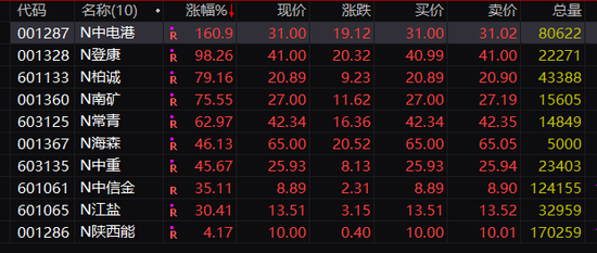 见证！最高大涨160%，首批10只全线高开，全面注册制正式开启！易会满：带来了实实在在的获得感